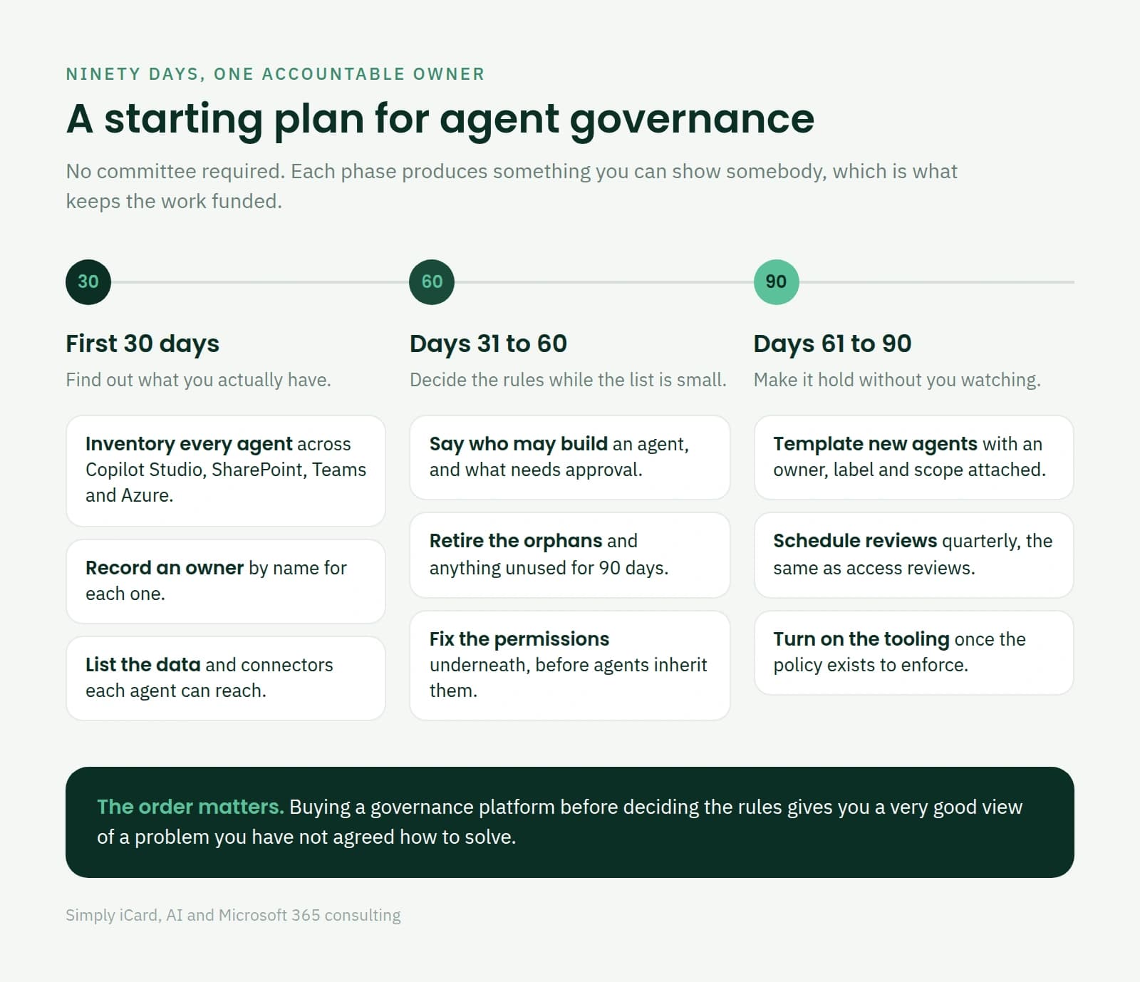 A ninety day plan for AI agent governance, split into inventory, policy, and making it stick.