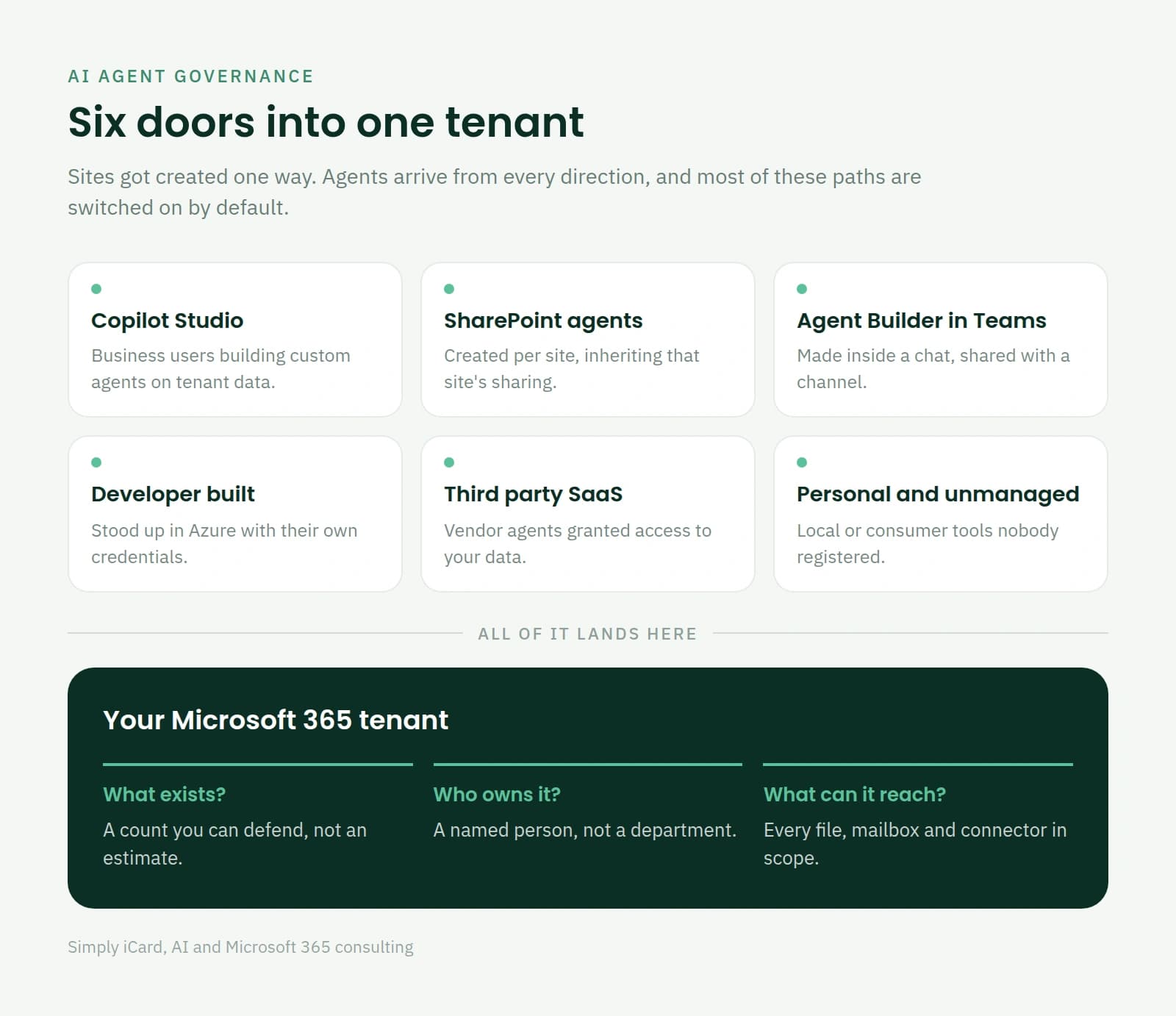 Six ways an AI agent can appear inside a Microsoft 365 tenant, and the three questions every one of them raises.